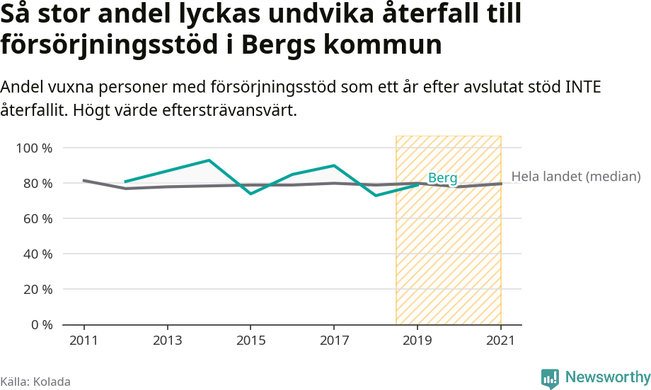 Graf: Andel vuxna personer med försörjningsstöd i Bergs kommun som ett år efter avslutat stöd INTE återfallit